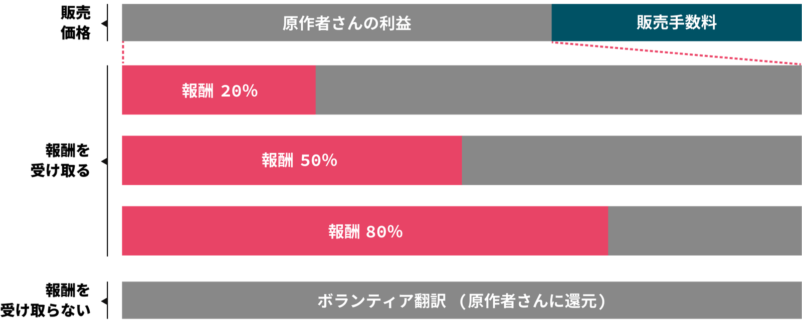 みんなで翻訳 売上分配図